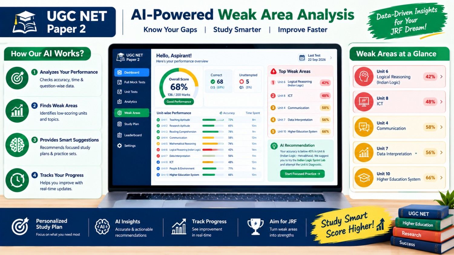 UGC NET Paper 2 AI diagnostic dashboard showing subject-wise weak areas and performance analysis