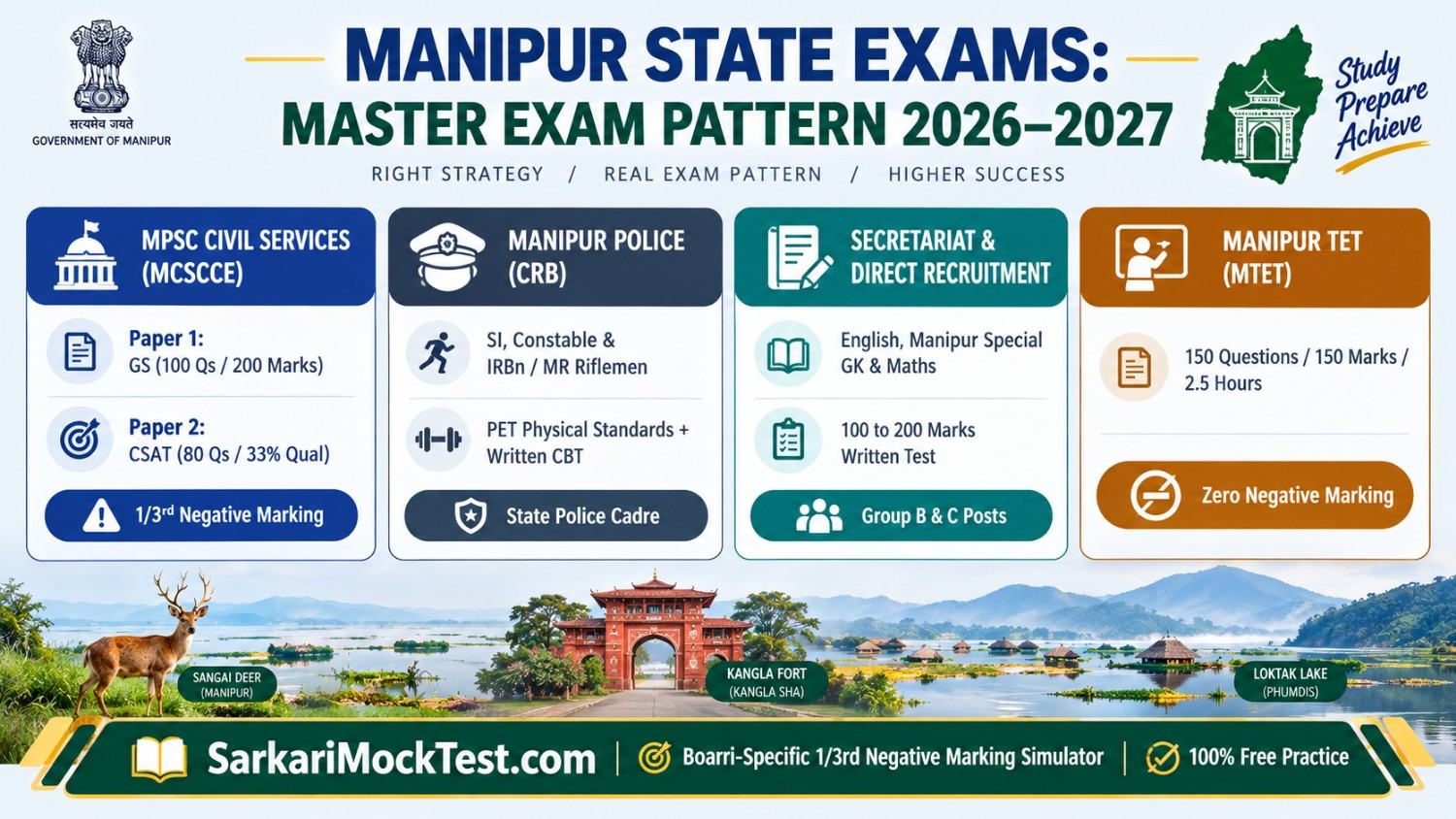 Manipur state exams 2027 master exam pattern for MPSC, Police, recruitment and MTET