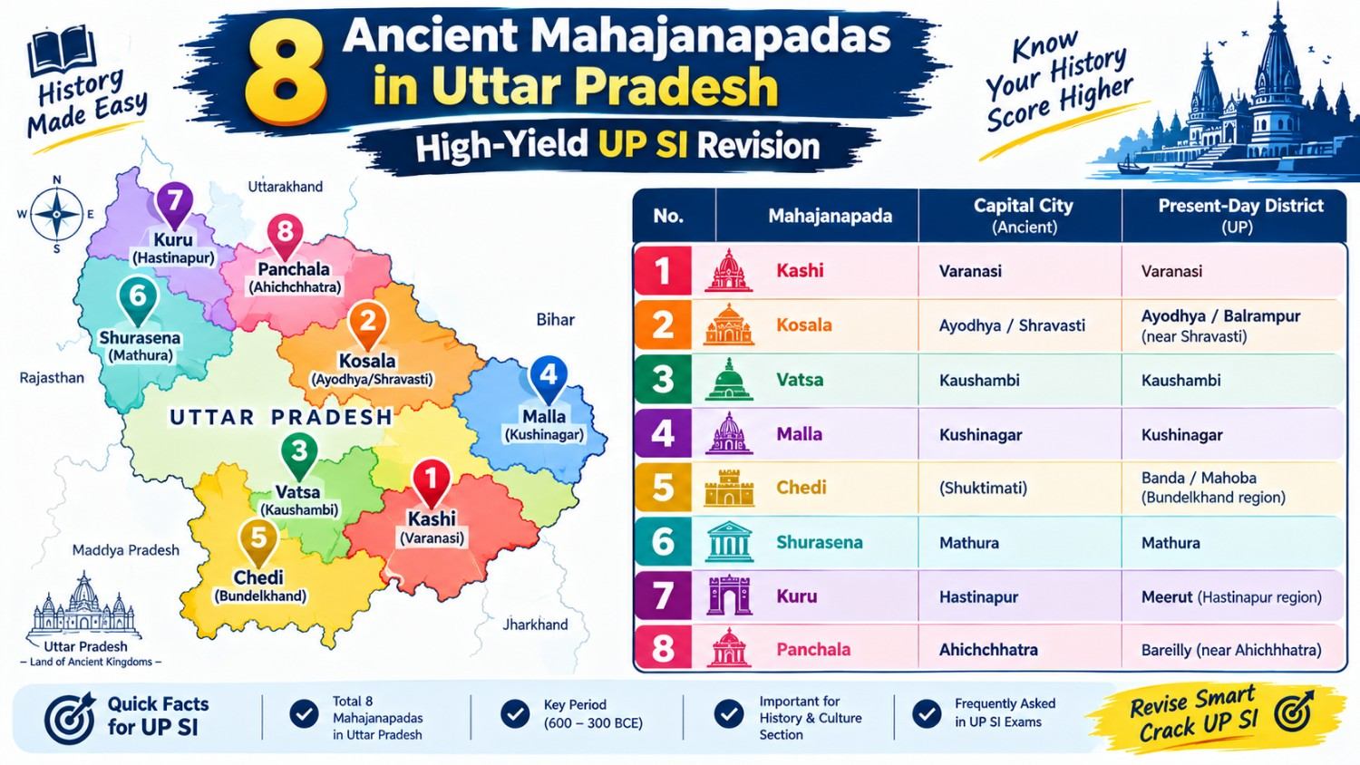 UP SI History Mahajanapadas revision chart for 2027 preparation