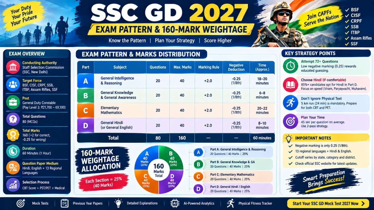 SSC GD 2027 exam pattern and 160-mark section-wise weightage infographic