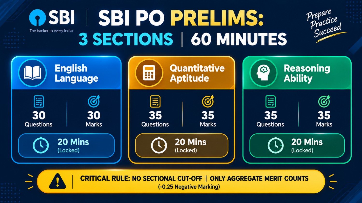SBI PO selection process and final merit formula infographic