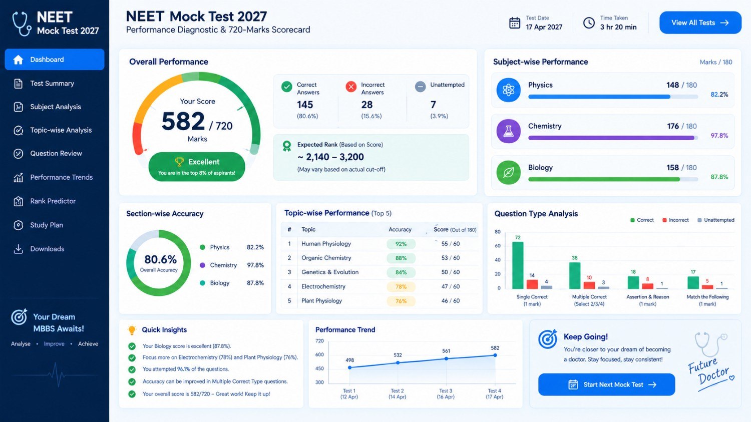 NEET mock test 2027 practice interface showing category accuracy heatmap and time tracking