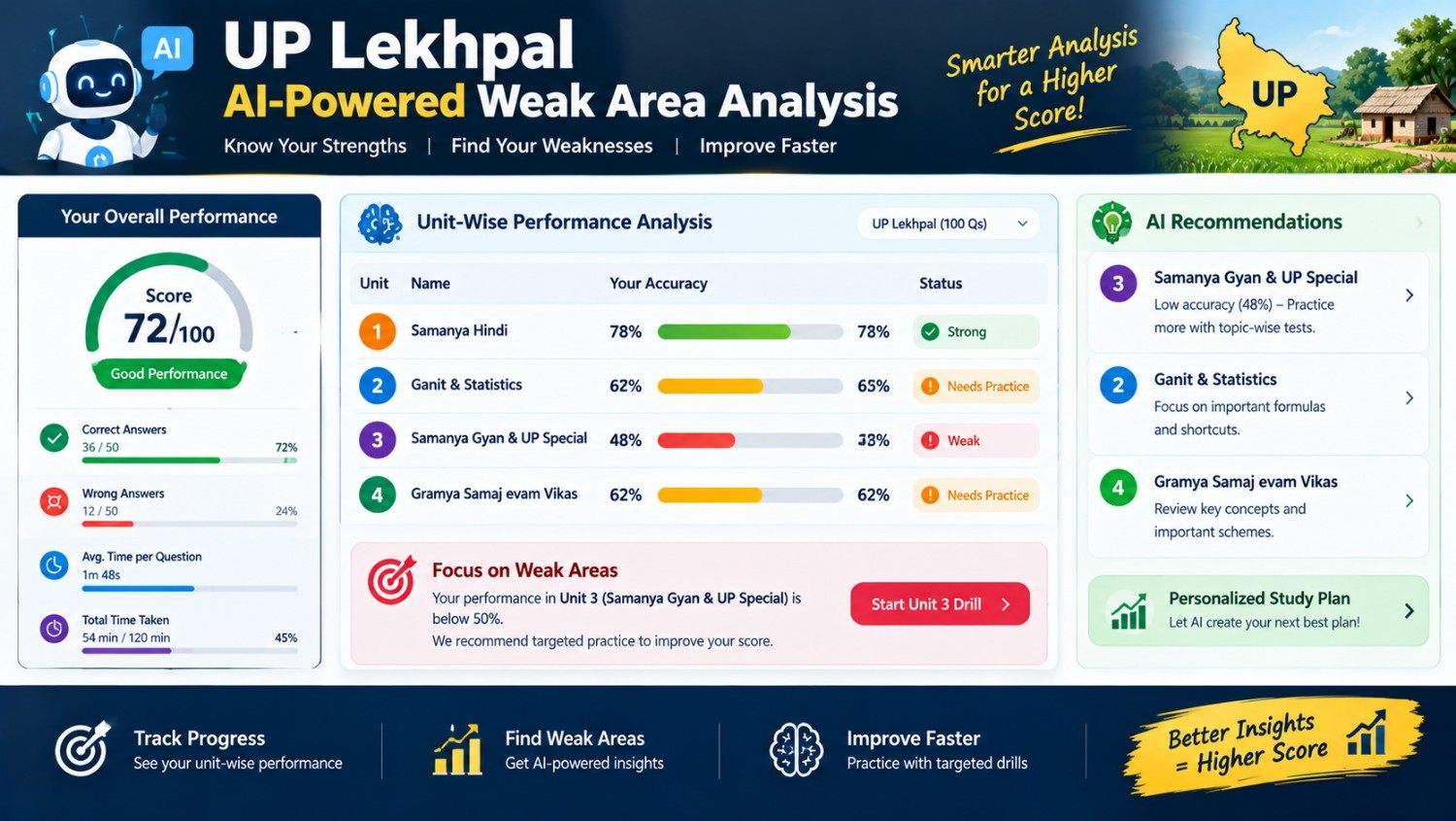 UP Lekhpal AI weak area analysis dashboard for exam preparation