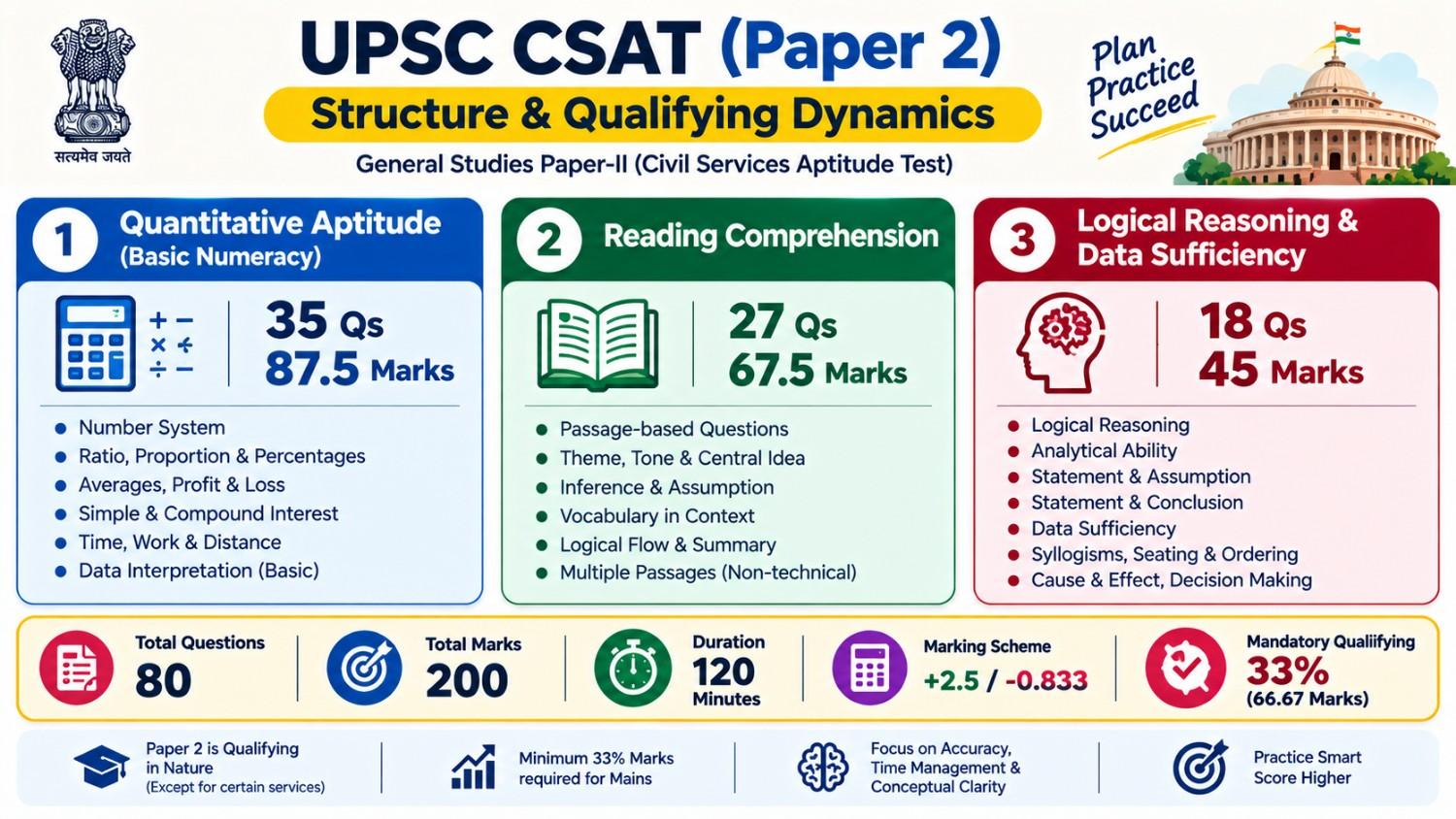UPSC CSAT Paper 2 exam pattern showing questions, marks, sections and qualifying criteria