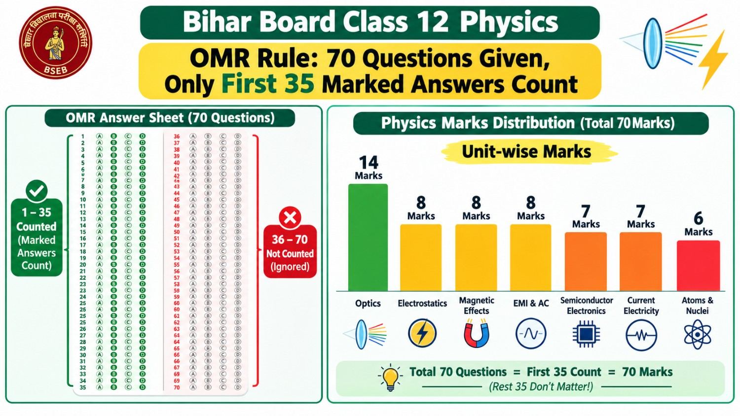 Bihar Board Class 12 Physics OMR rule infographic showing 70 questions with only first 35 marked answers counted, plus unit-wise Physics marks distribution