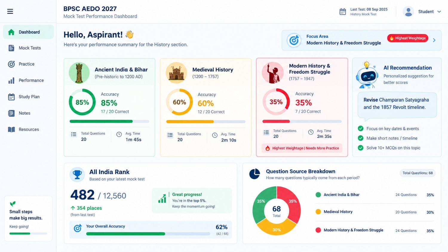 AI-based weak area dashboard for BPSC AEDO History mock test showing Ancient, Medieval and Modern History accuracy