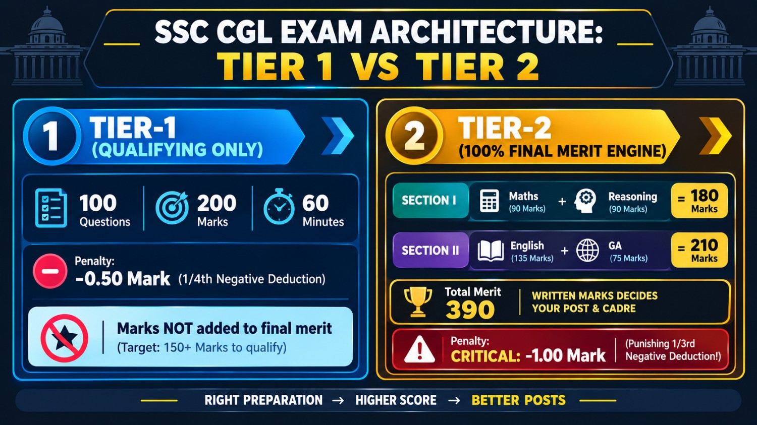 SSC CGL exam architecture tier 1 vs tier 2