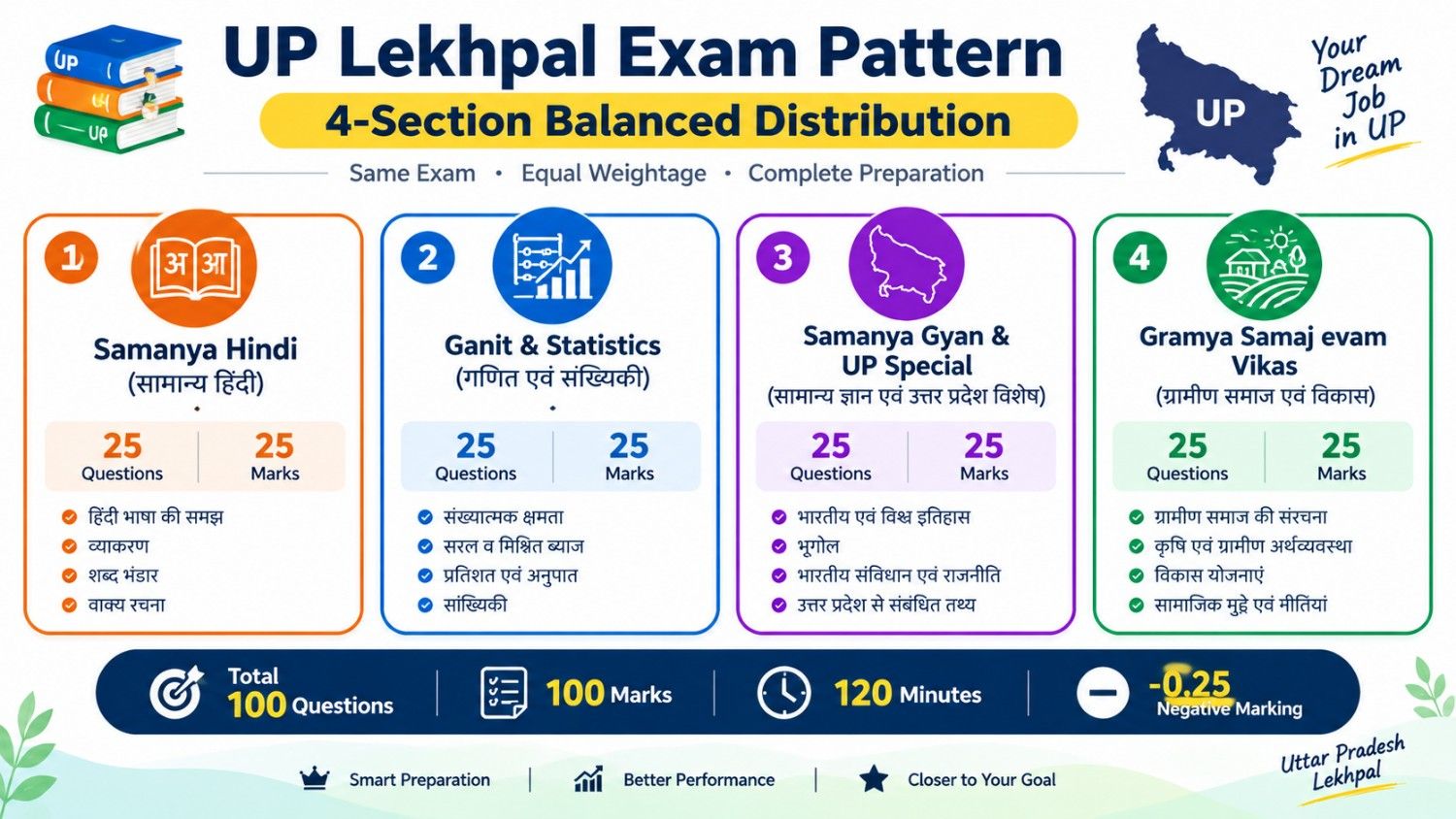 UP Lekhpal exam pattern showing four sections, marks, time and negative marking