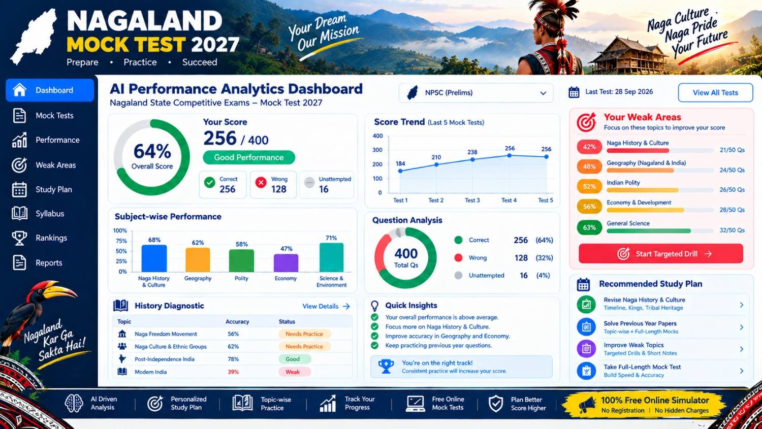 Nagaland mock test 2027 AI dashboard showing weak areas and study recommendations