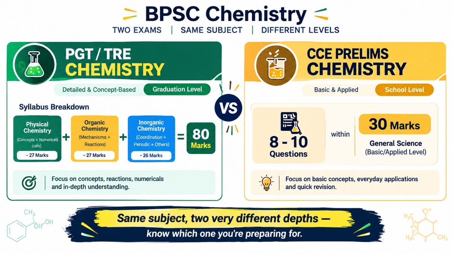 BPSC PGT TRE Chemistry vs CCE Prelims Chemistry comparison - 80 marks graduation level versus 8-10 basic questions