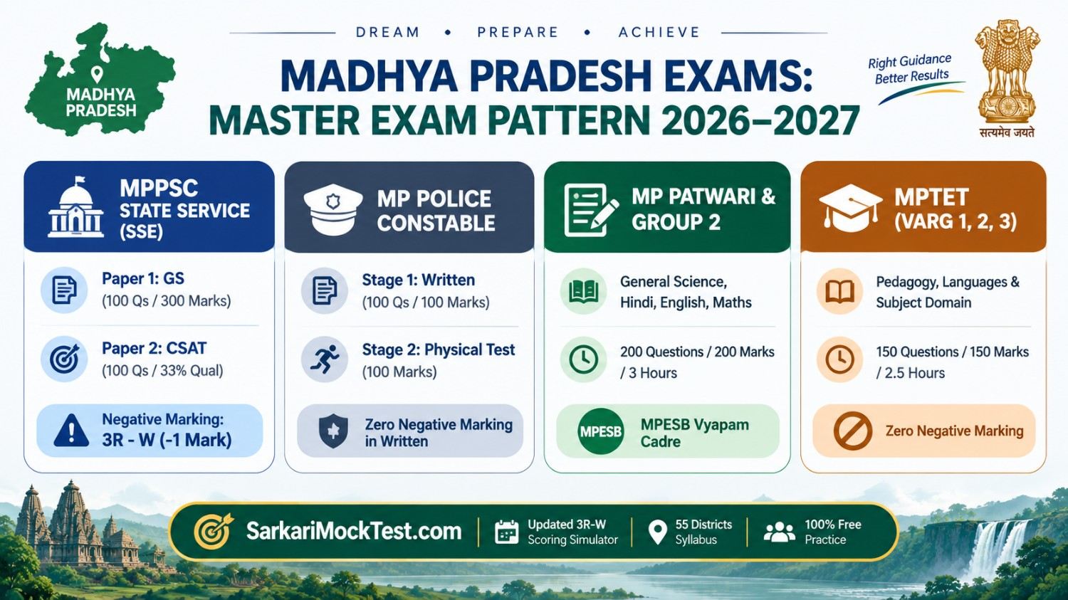 Madhya Pradesh exams 2026-2027 pattern infographic for MPPSC, MP Police, Patwari and MPTET