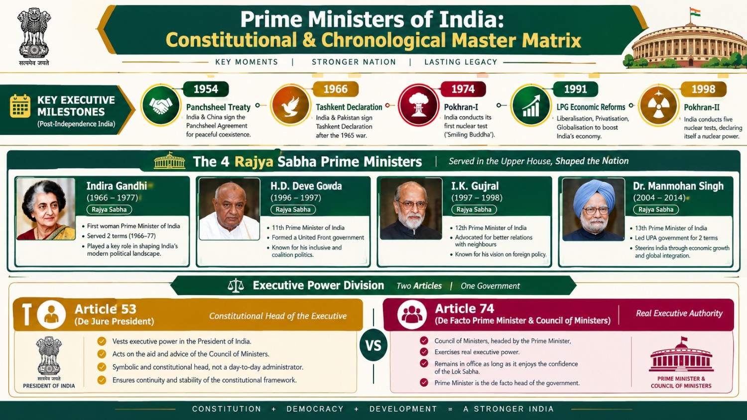 Prime Ministers of India constitutional and chronological master matrix with key milestones and executive power under Articles 53 and 74