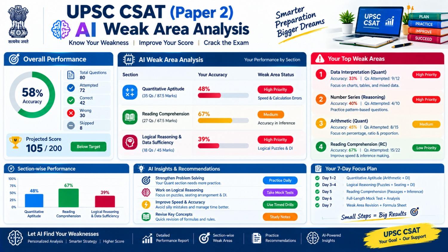 UPSC CSAT AI weak area analysis dashboard showing section-wise performance and study recommendations