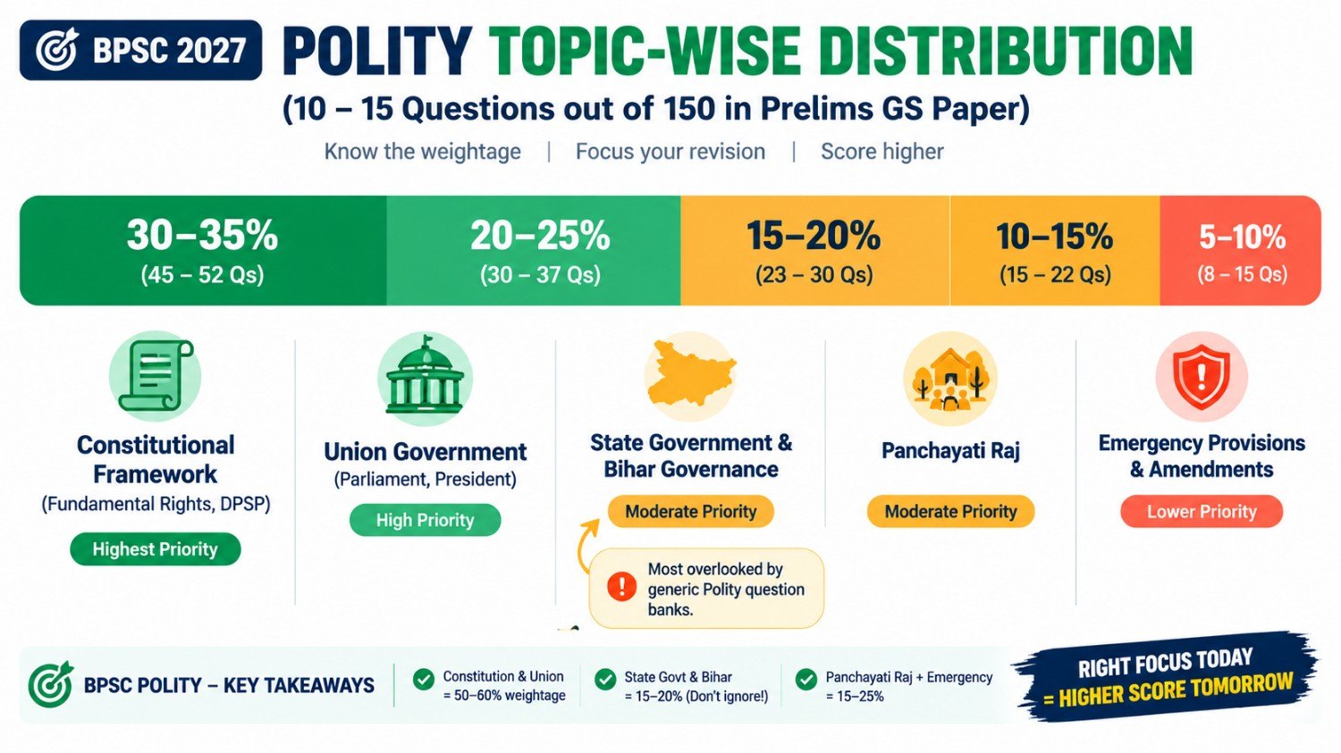 BPSC Polity Mock test 2027 Topic Distribution Infographic
