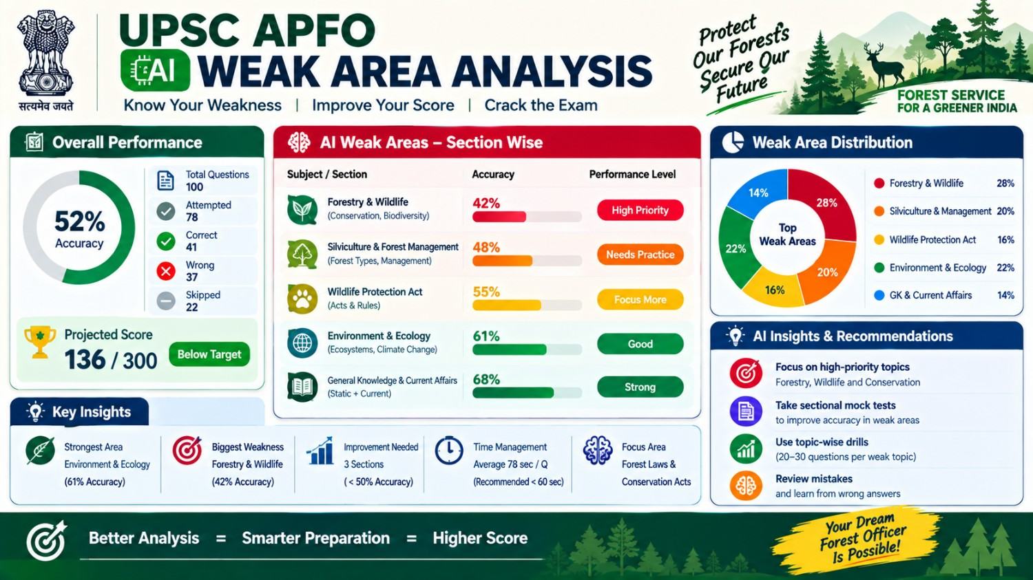 UPSC EPFO APFO AI weak area analysis dashboard showing section-wise performance and study recommendations