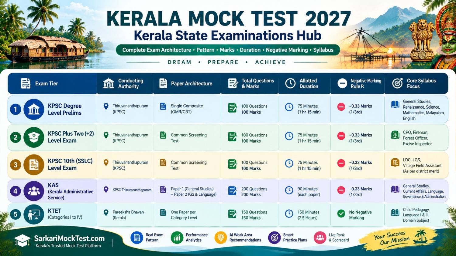 Kerala Mock Test 2027 exam pattern infographic for KPSC, KAS and KTET
