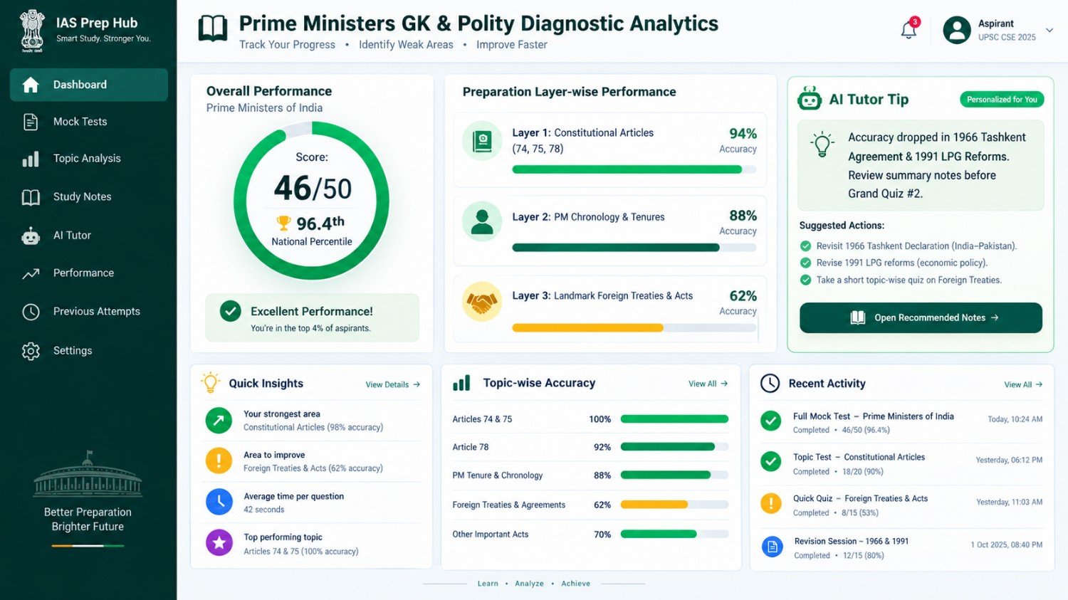 Prime Ministers of India mock test 2027 practice interface showing category accuracy heatmap and time tracking