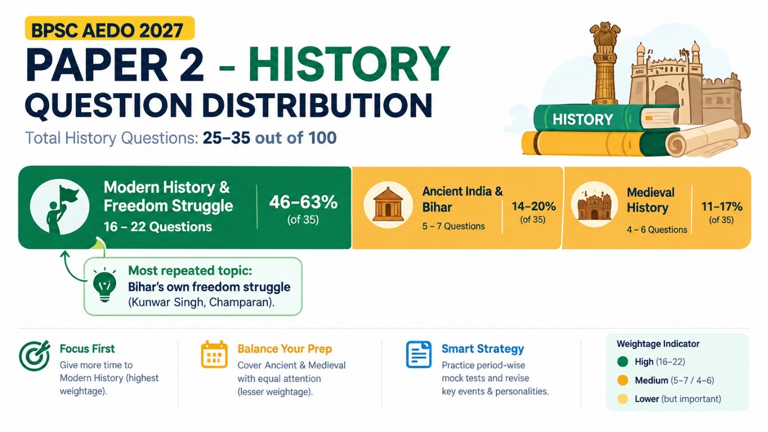 BPSC AEDO History question weightage BPSC AEDO History question weightage - Ancient, Medieval and Modern History with Bihar freedom struggle breakdown