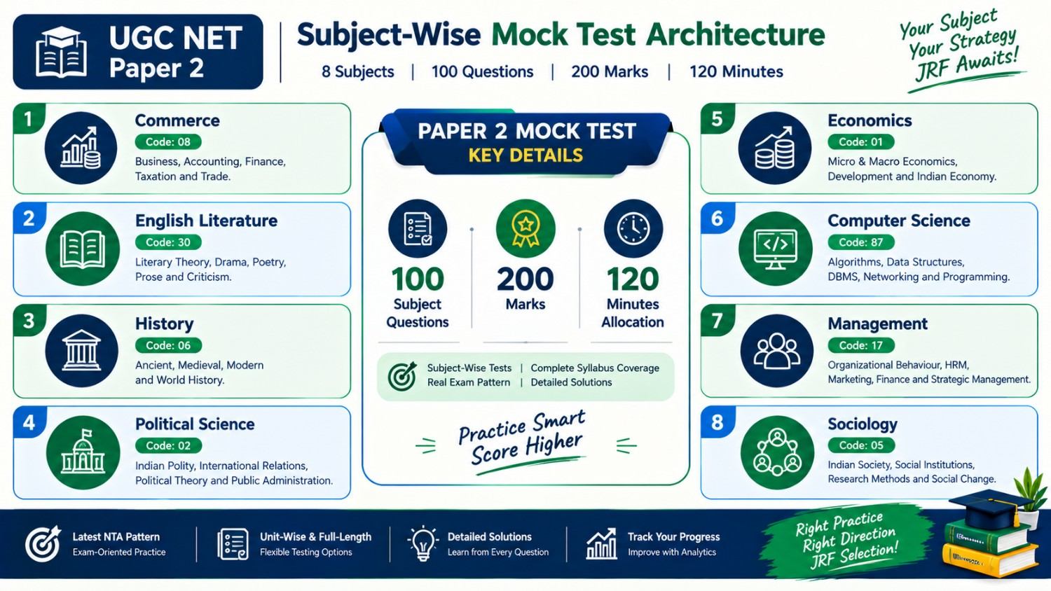 UGC NET Paper 2 subject-wise mock test architecture with 100 questions and 200 marks
