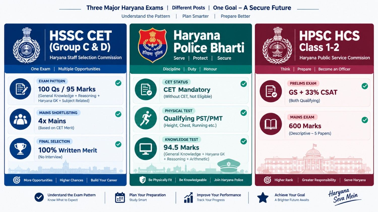 Haryana Mock Test 2027 study session with Haryana GK, history and exam notes