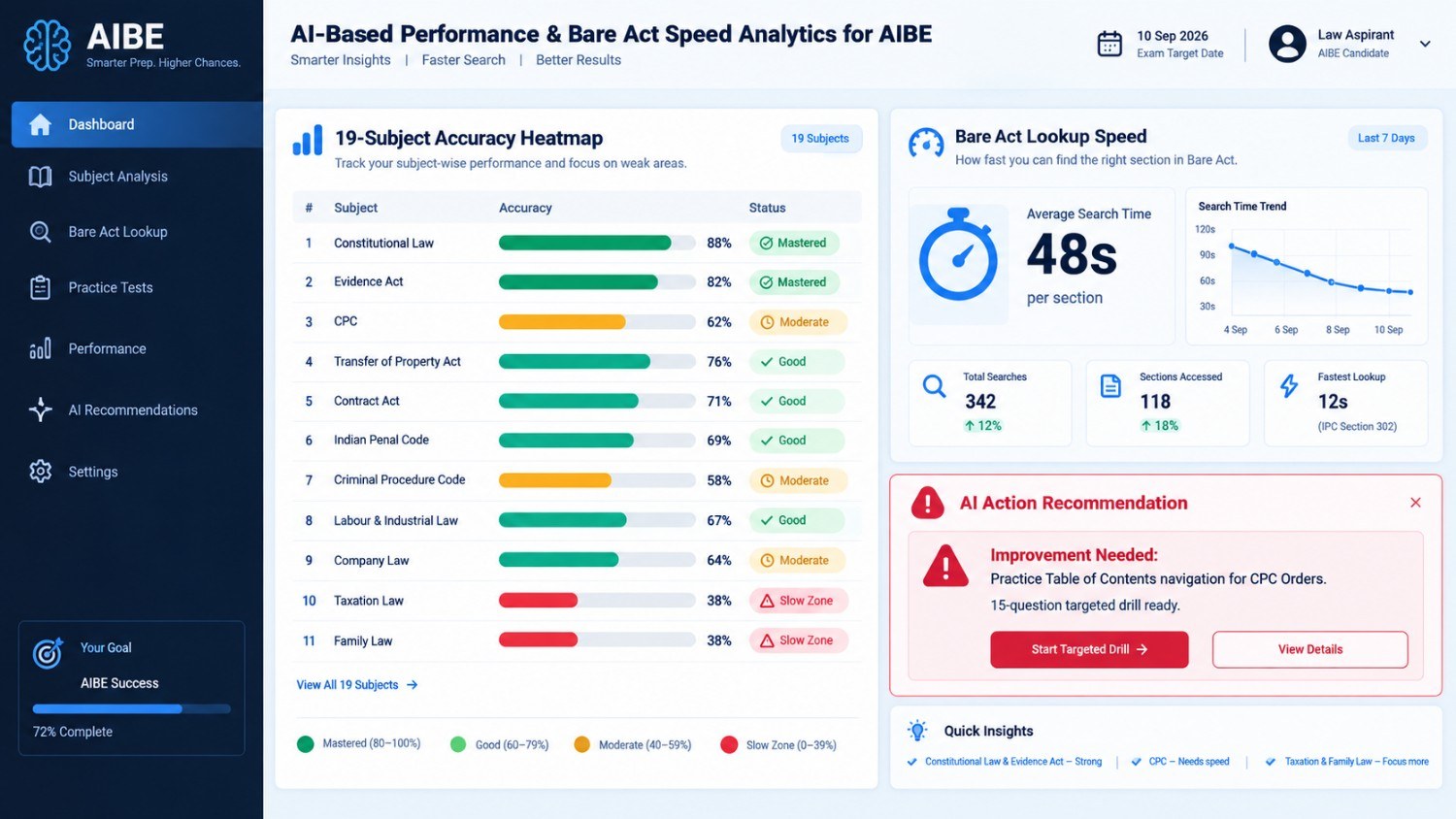 AIBE Law Prep Analytics Dashboard AIBE Law Prep Analytics Dashboard