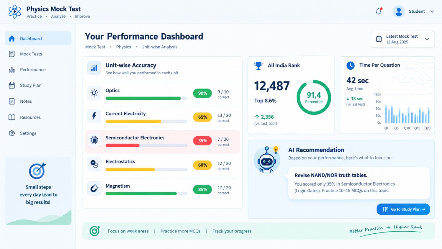 Physics Mock Test Performance Dashboard Physics mock test dashboard showing unit-wise accuracy, All India Rank, time per question, and AI study recommendations