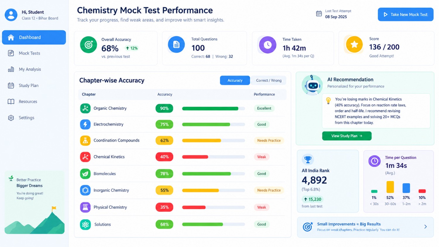 AI-based weak area recommendation dashboard showing chapter-wise accuracy heatmap for Bihar Board 12th Chemistry mock test