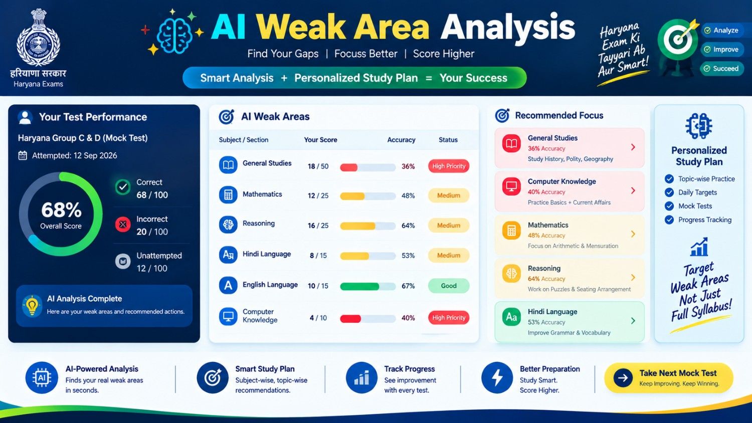 Haryana Mock Test 2027 AI performance dashboard showing scores, weak areas and study recommendations