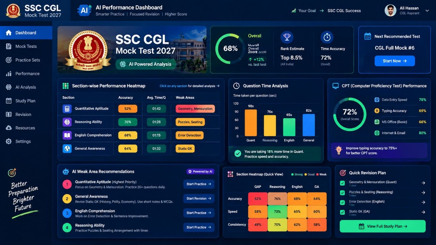 SSC CGL Mock Test 2027 AI Performance Dashboard showing section-wise performance heatmaps, question time analysis, CPT performance, AI weak area recommendations, and personalized revision plan for SSC CGL aspirants.