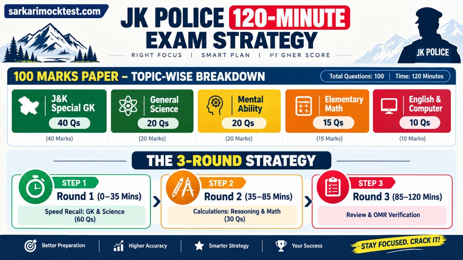 JK Police Full Length Mock Test 2027: Free 100 Qs CBT Sets