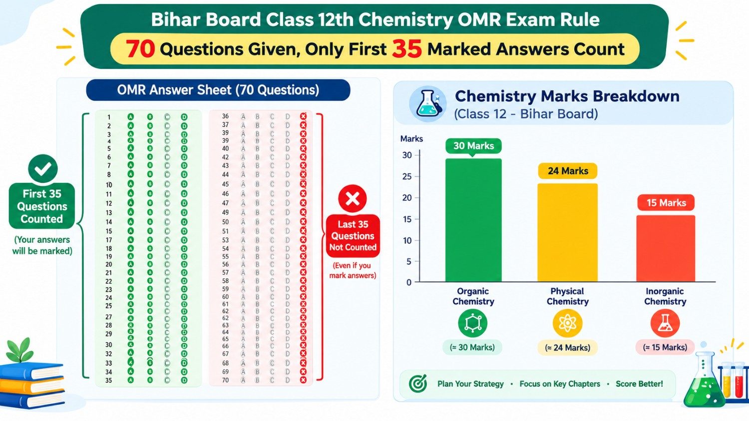 Bihar Board 12th Chemistry OMR rule explained - 70 objective questions given, only first 35 marked answers counted