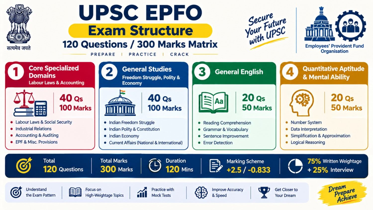 UPSC CSAT Paper 2 exam pattern showing questions, marks, sections and qualifying criteria