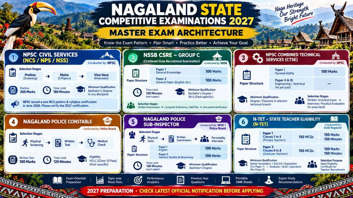 Nagaland Exams 2027 Infographic Guide